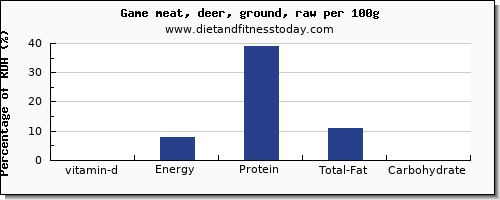 vitamin d and nutrition facts in deer per 100g